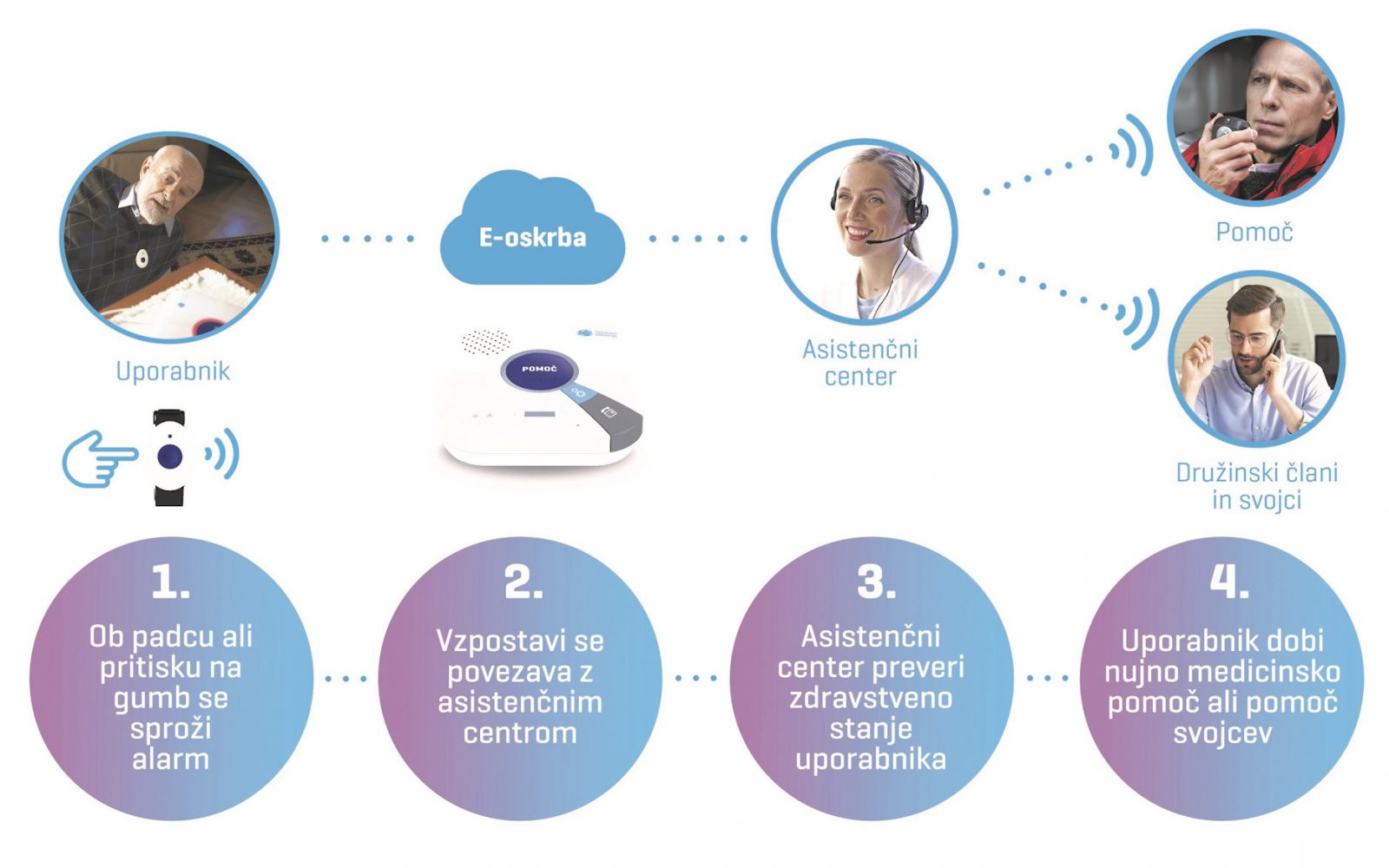 BREZPLAČNA e-oskrba za uporabnike v okviru dolgotrajne oskrbe – oddajte vlogo še danes!